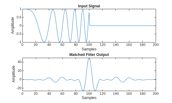 Figure contains 2 axes objects. Axes object 1 with title Input Signal, xlabel Samples, ylabel Amplitude contains an object of type line. Axes object 2 with title Matched Filter Output, xlabel Samples, ylabel Amplitude contains an object of type line.