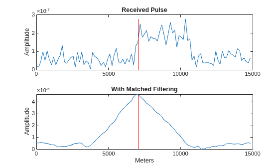 Figure contains 2 axes objects. Axes object 1 with title Received Pulse, ylabel Amplitude contains 2 objects of type line. Axes object 2 with title With Matched Filtering, xlabel Meters, ylabel Amplitude contains 2 objects of type line.