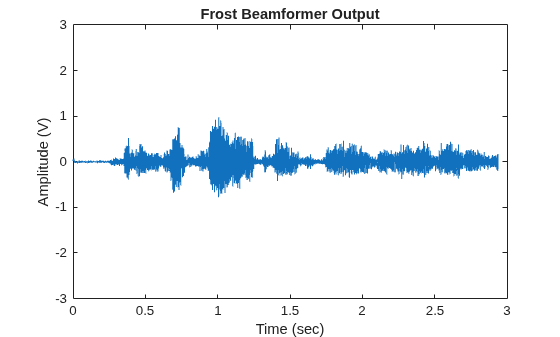 Figure contains an axes object. The axes object with title Frost Beamformer Output, xlabel Time (sec), ylabel Amplitude (V) contains an object of type line.