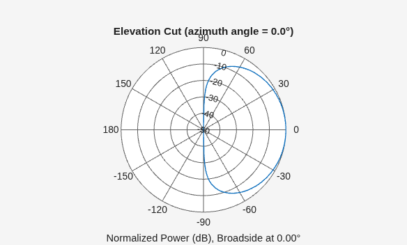 Figure contains an axes object. The hidden axes object contains 3 objects of type line, text. This object represents 1 GHz .