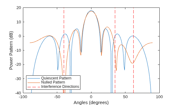 Figure contains an axes object. The axes object with xlabel Angles (degrees), ylabel Power Pattern (dB) contains 5 objects of type line. These objects represent Quiescent Pattern, Nulled Pattern, Interference Directions.