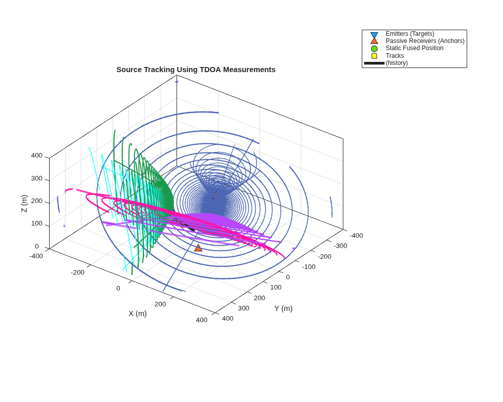 Source Localization and Tracking with Passive Receivers