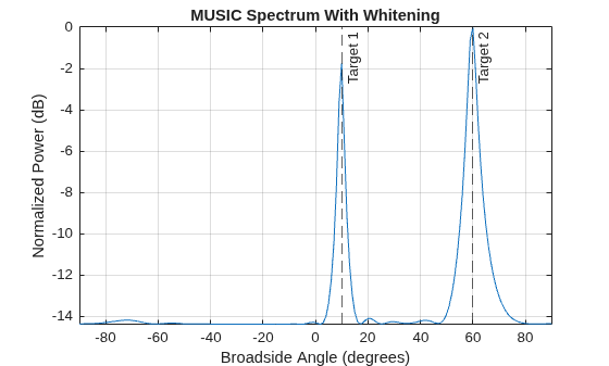 Figure contains an axes object. The axes object with title MUSIC Spectrum With Whitening, xlabel Broadside Angle (degrees), ylabel Normalized Power (dB) contains 3 objects of type line, constantline. This object represents 1 GHz.