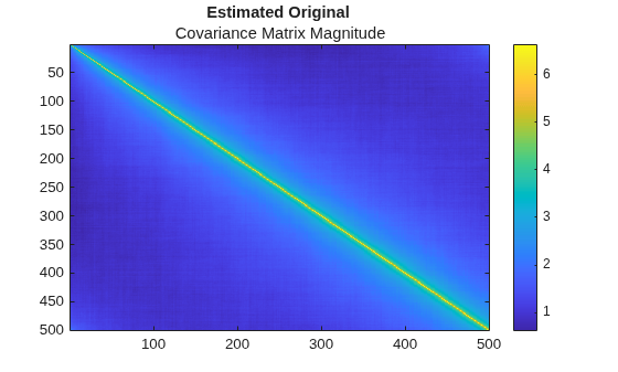 Figure contains an axes object. The axes object with title Estimated Original contains an object of type image.