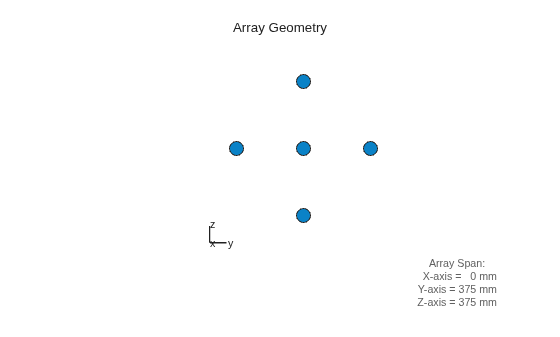Figure contains an axes object. The hidden axes object with xlabel x axis (Az 0 El 0) -->, ylabel y axis --> contains 7 objects of type scatter, line, text.