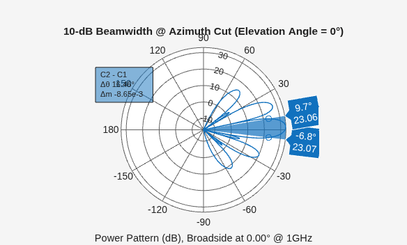 Figure contains an axes object. The hidden axes object contains 4 objects of type patch, line, text. This object represents 1 GHz .