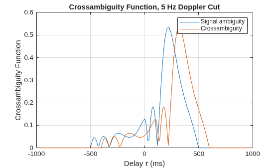 Figure contains an axes object. The axes object with title Crossambiguity Function, 5 Hz Doppler Cut, xlabel Delay tau (ms), ylabel Crossambiguity Function contains 2 objects of type line. These objects represent Signal ambiguity, Crossambiguity.