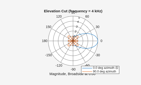 Figure contains an axes object. The hidden axes object contains 4 objects of type line, text. These objects represent 0.0 deg azimuth Ⓐ , 90.0 deg azimuth .