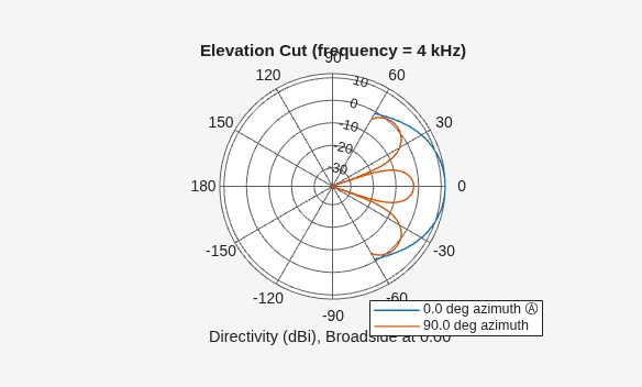Figure contains an axes object. The hidden axes object contains 4 objects of type line, text. These objects represent 0.0 deg azimuth Ⓐ , 90.0 deg azimuth .