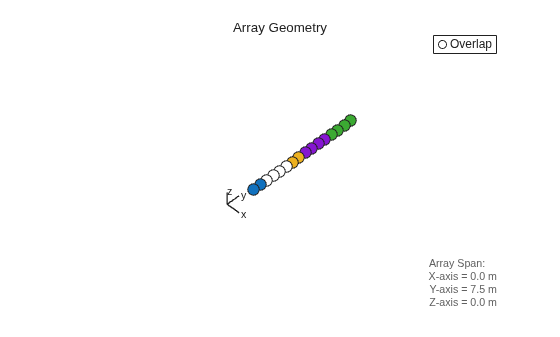 Figure contains an axes object. The hidden axes object with xlabel x axis (Az 0 El 0) -->, ylabel y axis--> contains 8 objects of type scatter, line, text. This object represents Overlap.