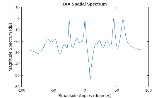 Figure contains an axes object. The axes object with title IAA Spatial Spectrum, xlabel Broadside Angles (degrees), ylabel Magnitude Spectrum (dB) contains an object of type line.
