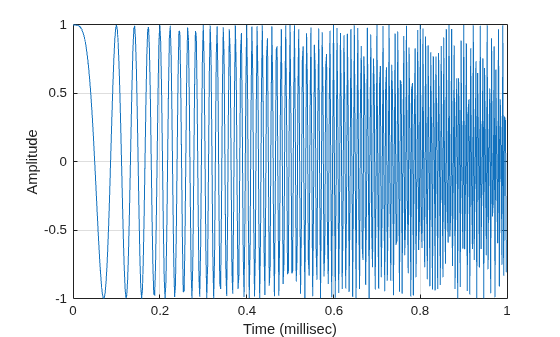 Figure contains an axes object. The axes object with xlabel Time (millisec), ylabel Amplitude contains an object of type line.
