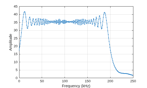 Figure contains an axes object. The axes object with xlabel Frequency (kHz), ylabel Amplitude contains an object of type line.