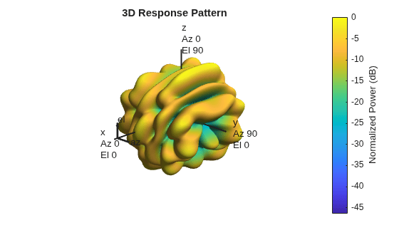 Figure contains an axes object. The hidden axes object with title 3D Response Pattern contains 13 objects of type surface, line, text, patch.