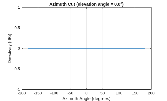 Figure contains an axes object. The axes object with title Azimuth Cut (elevation angle = 0.0°), xlabel Azimuth Angle (degrees), ylabel Directivity (dBi) contains an object of type line. This object represents 1 GHz.