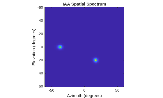 Figure contains an axes object. The axes object with title IAA Spatial Spectrum, xlabel Azimuth (degrees), ylabel Elevation (degrees) contains an object of type image.