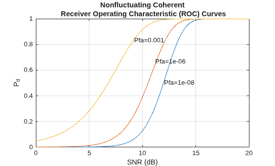 Figure contains an axes object. The axes object with title Nonfluctuating Coherent Receiver Operating Characteristic (ROC) Curves, xlabel SNR (dB), ylabel P indexOf d baseline P_d contains 6 objects of type line, text.