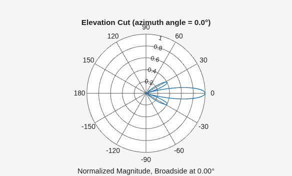 Figure contains an axes object. The hidden axes object contains 3 objects of type line, text. This object represents 4 kHz .