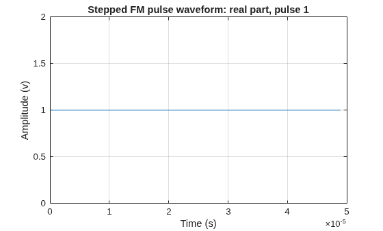 Figure contains an axes object. The axes object with title Stepped FM pulse waveform: real part, pulse 1, xlabel Time (s), ylabel Amplitude (v) contains an object of type line.