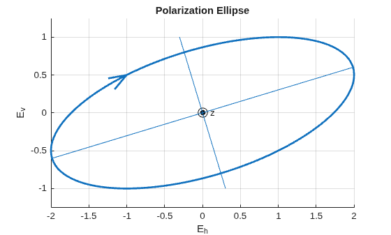 Figure contains an axes object. The axes object with title Polarization Ellipse, xlabel E indexOf h baseline E_h, ylabel E indexOf v baseline E_v contains 7 objects of type line, text.