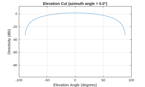 Figure contains an axes object. The axes object with title Elevation Cut (azimuth angle = 0.0°), xlabel Elevation Angle (degrees), ylabel Directivity (dBi) contains an object of type line. This object represents 1 GHz.
