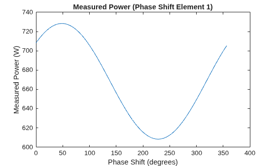 Figure contains an axes object. The axes object with title Measured Power (Phase Shift Element 1), xlabel Phase Shift (degrees), ylabel Measured Power (W) contains an object of type line.