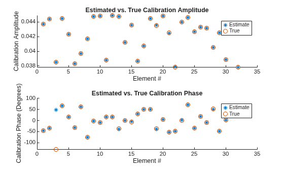 Figure contains 2 axes objects. Axes object 1 with title Estimated vs. True Calibration Amplitude, xlabel Element #, ylabel Calibration Amplitude contains 2 objects of type scatter. These objects represent Estimate, True. Axes object 2 with title Estimated vs. True Calibration Phase, xlabel Element #, ylabel Calibration Phase (Degrees) contains 2 objects of type scatter. These objects represent Estimate, True.