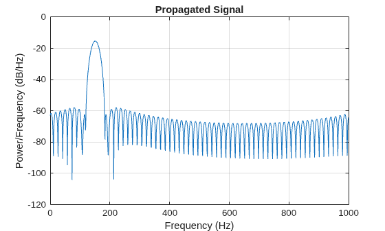 Figure contains an axes object. The axes object with title Propagated Signal, xlabel Frequency (Hz), ylabel Power/Frequency (dB/Hz) contains an object of type line.