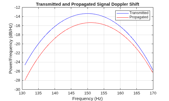 Figure contains an axes object. The axes object with title Transmitted and Propagated Signal Doppler Shift, xlabel Frequency (Hz), ylabel Power/Frequency (dB/Hz) contains 2 objects of type line. These objects represent Transmitted, Propagated.
