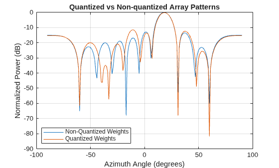 Figure contains an axes object. The axes object with title Quantized vs Non-quantized Array Patterns, xlabel Azimuth Angle (degrees), ylabel Normalized Power (dB) contains 2 objects of type line. These objects represent Non-Quantized Weights, Quantized Weights.