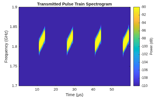 Figure contains an axes object. The axes object with title Transmitted Pulse Train Spectrogram, xlabel Time (μs), ylabel Frequency (GHz) contains an object of type image.