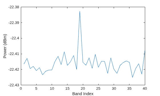 Figure contains an axes object. The axes object with xlabel Band Index, ylabel Power (dBm) contains an object of type line.