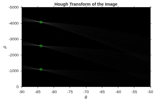 Figure contains an axes object. The axes object with title Hough Transform of the Image, xlabel theta, ylabel rho contains 2 objects of type image, line. One or more of the lines displays its values using only markers