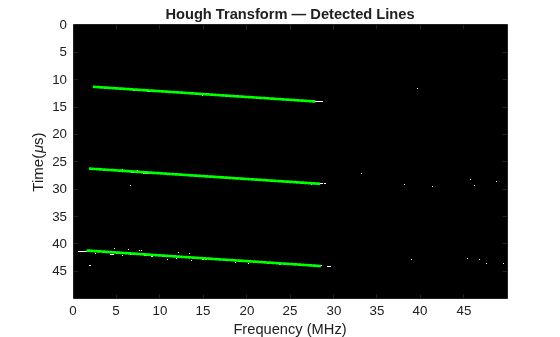 Figure contains an axes object. The axes object with title Hough Transform — Detected Lines, xlabel Frequency (MHz), ylabel Time( mu s) contains 4 objects of type image, line.