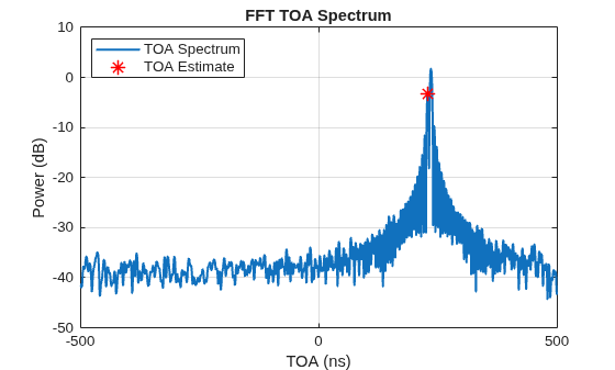 Figure contains an axes object. The axes object with title FFT TOA Spectrum, xlabel TOA (ns), ylabel Power (dB) contains 2 objects of type line. One or more of the lines displays its values using only markers These objects represent TOA Spectrum, TOA Estimate.
