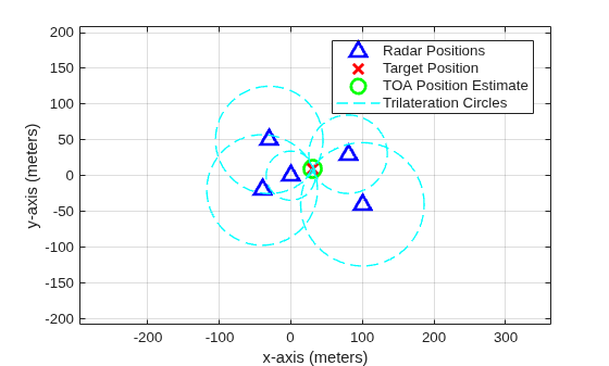 Figure contains an axes object. The axes object with xlabel x-axis (meters), ylabel y-axis (meters) contains 8 objects of type line. One or more of the lines displays its values using only markers These objects represent Radar Positions, Target Position, TOA Position Estimate, Trilateration Circles.