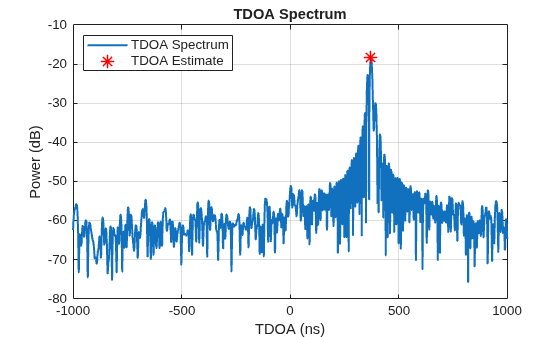 Figure contains an axes object. The axes object with title TDOA Spectrum, xlabel TDOA (ns), ylabel Power (dB) contains 2 objects of type line. One or more of the lines displays its values using only markers These objects represent TDOA Spectrum, TDOA Estimate.