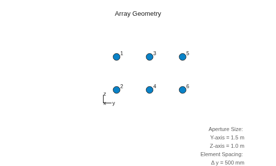 Figure contains an axes object. The hidden axes object with xlabel x axis (Az 0 El 0) -->, ylabel y axis --> contains 13 objects of type scatter, text, line.