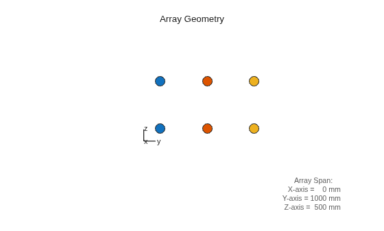 Figure contains an axes object. The hidden axes object with xlabel x axis (Az 0 El 0) -->, ylabel y axis--> contains 7 objects of type scatter, line, text.