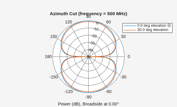 Figure contains an axes object. The hidden axes object contains 4 objects of type line, text. These objects represent 0.0 deg elevation Ⓐ , 30.0 deg elevation .