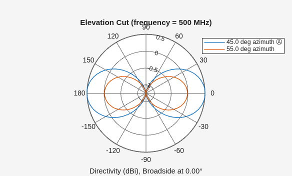 Figure contains an axes object. The hidden axes object contains 4 objects of type line, text. These objects represent 45.0 deg azimuth Ⓐ , 55.0 deg azimuth .