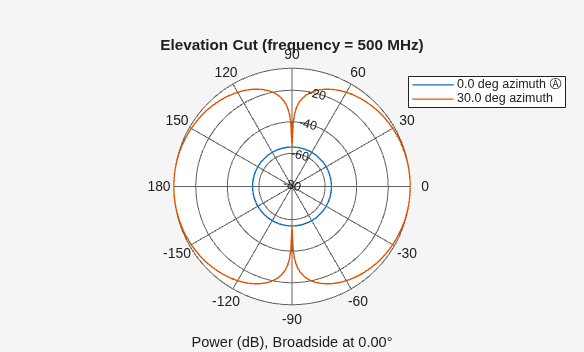 Figure contains an axes object. The hidden axes object contains 4 objects of type line, text. These objects represent 0.0 deg azimuth Ⓐ , 30.0 deg azimuth .