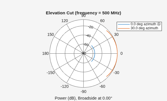 Figure contains an axes object. The hidden axes object contains 4 objects of type line, text. These objects represent 0.0 deg azimuth Ⓐ , 30.0 deg azimuth .