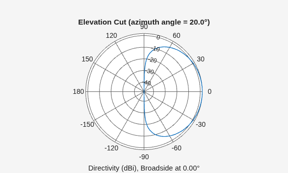 Figure contains an axes object. The hidden axes object contains 3 objects of type line, text. This object represents 1 GHz .