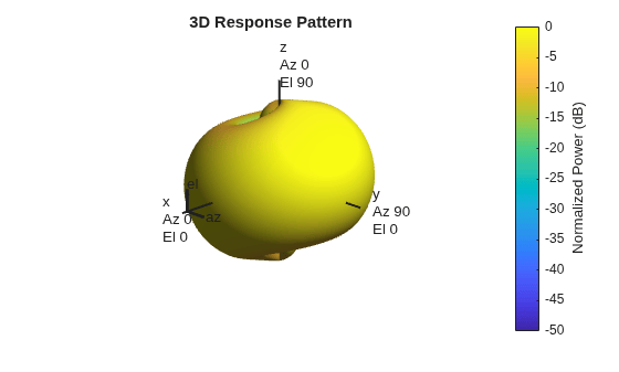 Figure contains an axes object. The hidden axes object with title 3D Response Pattern contains 13 objects of type surface, line, text, patch.