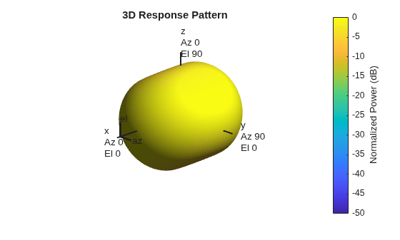 Figure contains an axes object. The hidden axes object with title 3D Response Pattern contains 13 objects of type surface, line, text, patch.