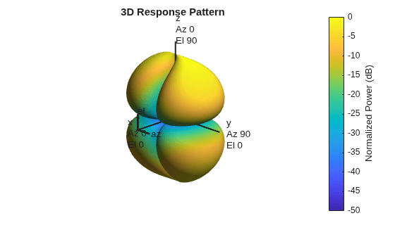 Figure contains an axes object. The hidden axes object with title 3D Response Pattern contains 13 objects of type surface, line, text, patch.