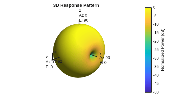 Figure contains an axes object. The hidden axes object with title 3D Response Pattern contains 13 objects of type surface, line, text, patch.