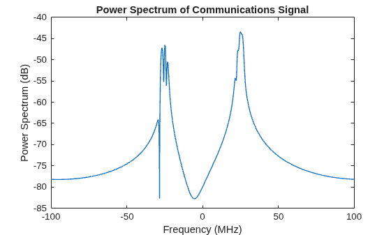 Figure contains an axes object. The axes object with title Power Spectrum of Communications Signal, xlabel Frequency (MHz), ylabel Power Spectrum (dB) contains an object of type line.