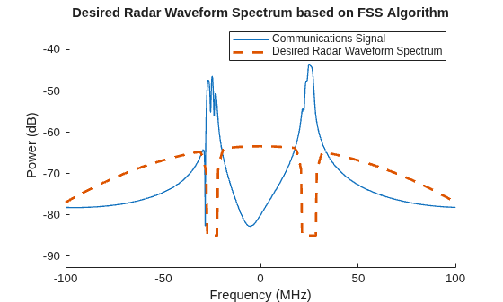 Figure contains an axes object. The axes object with title Desired Radar Waveform Spectrum based on FSS Algorithm, xlabel Frequency (MHz), ylabel Power (dB) contains 2 objects of type line. These objects represent Communications Signal, Desired Radar Waveform Spectrum.